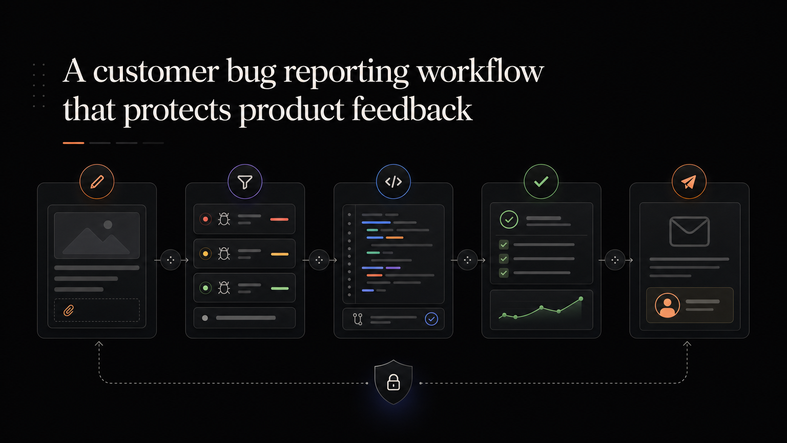 A customer bug report moving through triage, repair, and notification