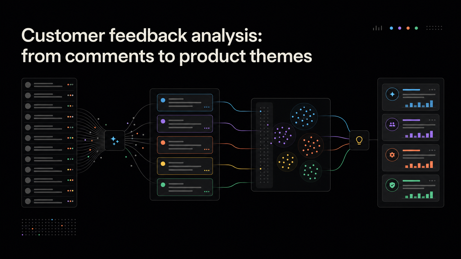 Customer comments being grouped into evidence-backed product themes