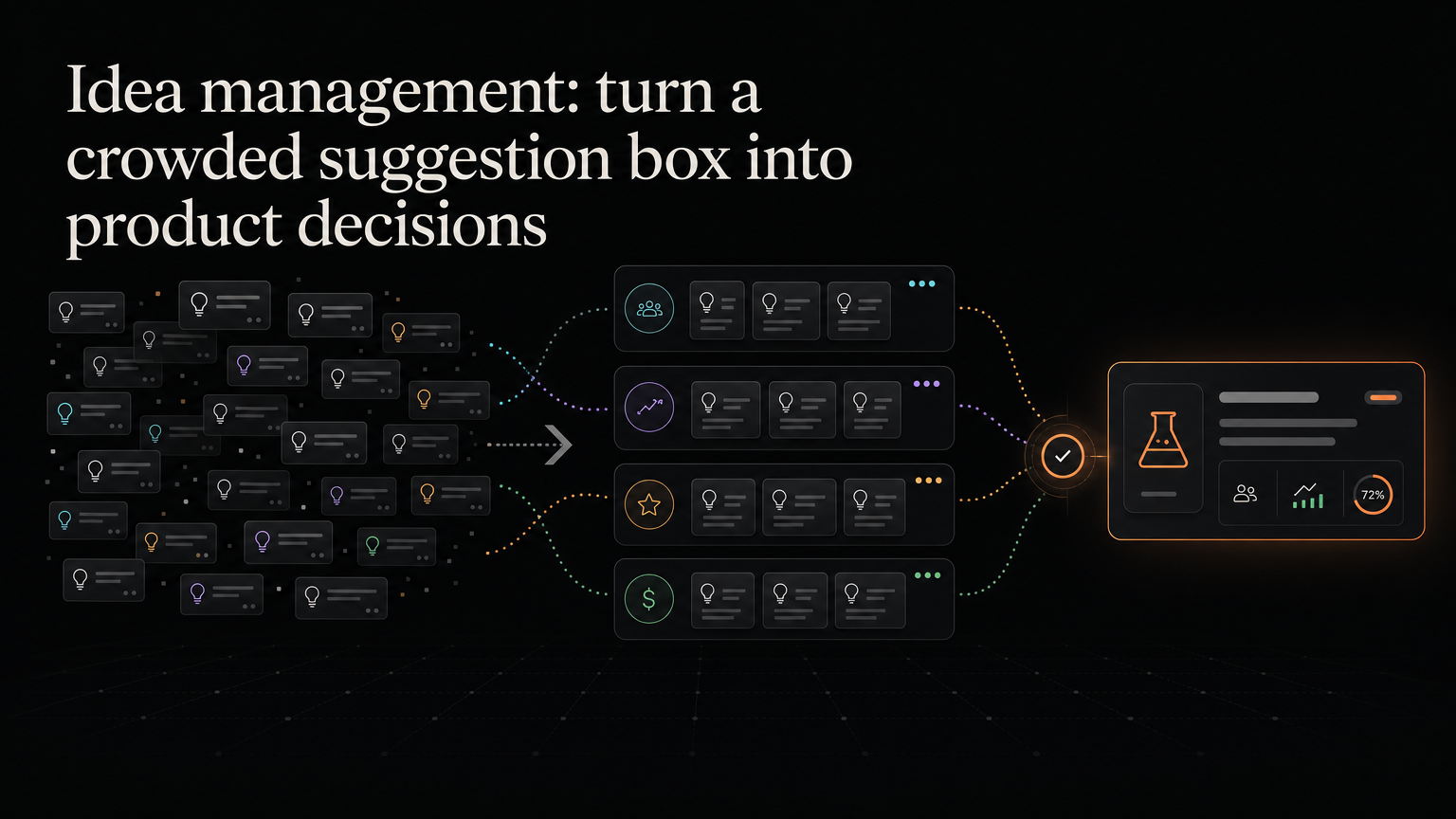 Many product ideas being grouped into a few clear opportunity themes